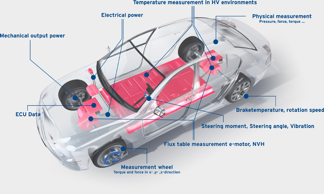 Overview of the imc portfolio for solving measurement tasks in the field of electromobility